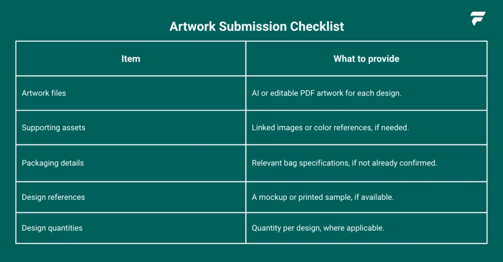 custom coffee bag artwork submission checklist showing files and supporting information for prepress review