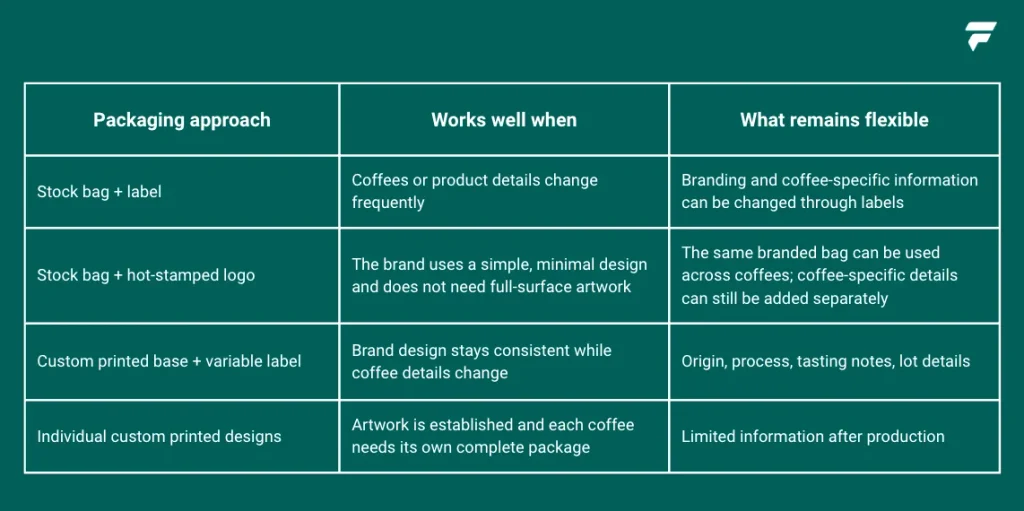 custom coffee bag printed fixed vs variable information differences